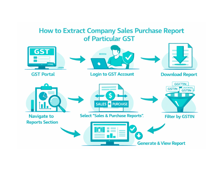How to Extract Company Sales Purchase Report of Particular Gst